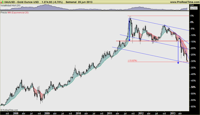 ORO, PLATA y MINERAS: Comparativa de la caída desde respectivos máximos históricos. Ratio áureo protagonista ORO, PLATA y MINERAS: Comparativa de la caída desde respectivos máximos históricos. Ratio áureo protagonista