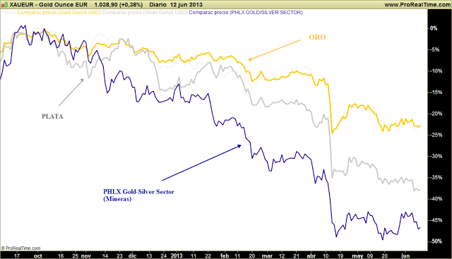 ORO, PLATA y MINERAS: Evolución desde el techo de 2012 (4-oct): ránking claro. Mi expectativa: falta un sell-off ORO, PLATA y MINERAS: Evolución desde el techo de 2012 (4-oct): ránking claro. Mi expectativa: falta un sell-off