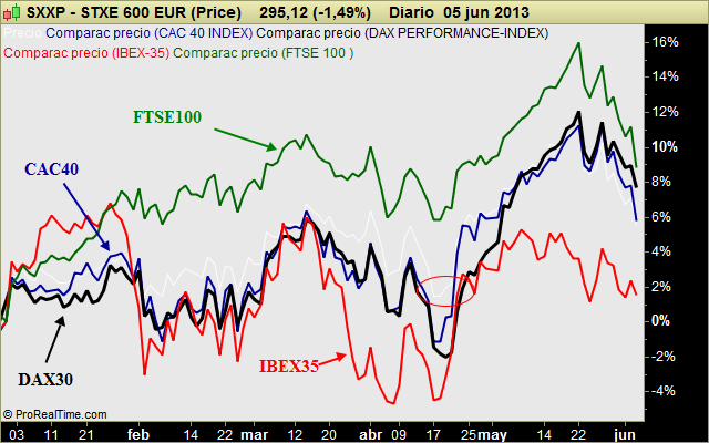 CAC, DAX, FTSE e IBEX: Vuelven a juntarse, con el FTSE ya cerca de DAX y CAC, e IBEX aguantando CAC, DAX, FTSE e IBEX: Vuelven a juntarse, con el FTSE ya cerca de DAX y CAC, e IBEX aguantando