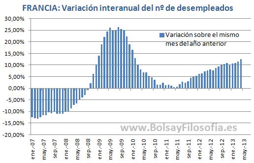 El PARO EN FRANCIA Y ESPAÑA: Evolución desde el inicio de la crisis, España va a mejor, Francia a peor El PARO EN FRANCIA Y ESPAÑA: Evolución desde el inicio de la crisis, España va a mejor, Francia a peor