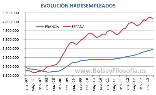El PARO EN FRANCIA Y ESPAÑA: Evolución desde el inicio de la crisis, España va a mejor, Francia a peor El PARO EN FRANCIA Y ESPAÑA: Evolución desde el inicio de la crisis, España va a mejor, Francia a peor