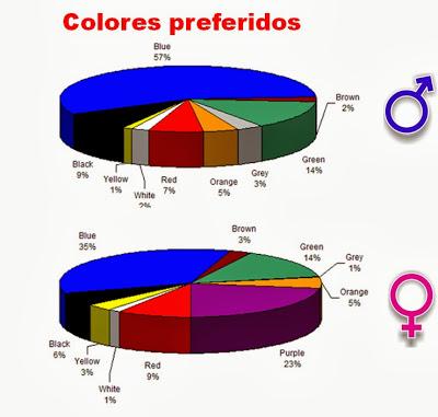 Colores preferidos por sexos.- Personal Branding. Marca Personal. Esmeralda Diaz-Aroca