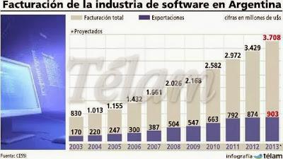 Con el programa Conectar Igualdad, la Argentina se ubicó en el tercer lugar en el mundo en inversión tecnológica. Con el programa Conectar Igualdad, la Argentina se ubicó en el tercer lugar en el mundo en inversión tecnológica.