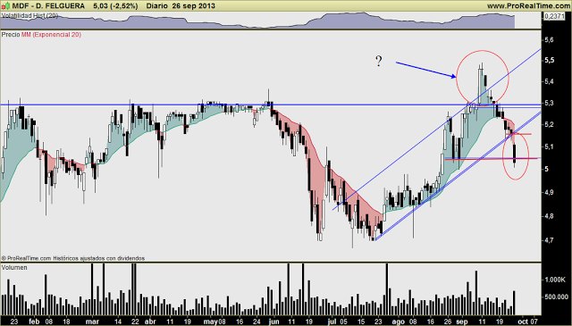 MDF: Mal asunto... mazazo por el recorte de Dividendo, que me evoca Dudas, Reflexiones y conclusiones MDF: Mal asunto... mazazo por el recorte de Dividendo, que me evoca Dudas, Reflexiones y conclusiones