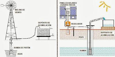 Sistemas de elevación de agua utilizando las energías renovables (solar o eólica)