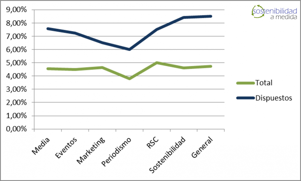 Cuantificando el valor que aporta la sostenibilidad a un evento (y IV) Cifras Eventos Sostenibles, Sostenibilidad, Valor Eventos, Sostenibilidad a Medida