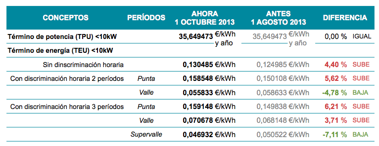 Hoy entra en vigor la nueva subida de luz: 4,4% para TUR precio TUR 1 oct 2013 BOE