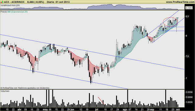 ACERINOX: Tras la gran volatilidad de cierre de trimestre (sin volumen), hoy quieta ACERINOX: Tras la gran volatilidad de cierre de trimestre (sin volumen), hoy quieta