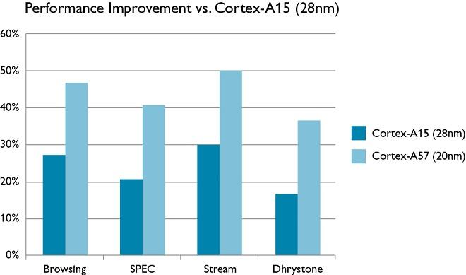 El futuro SoC Qualcomm Snapdragon a 64 bits: 64 bits vs 32 bits Cortex-A57 vs Cortex-A15 en aplicaciones de 32 bits.