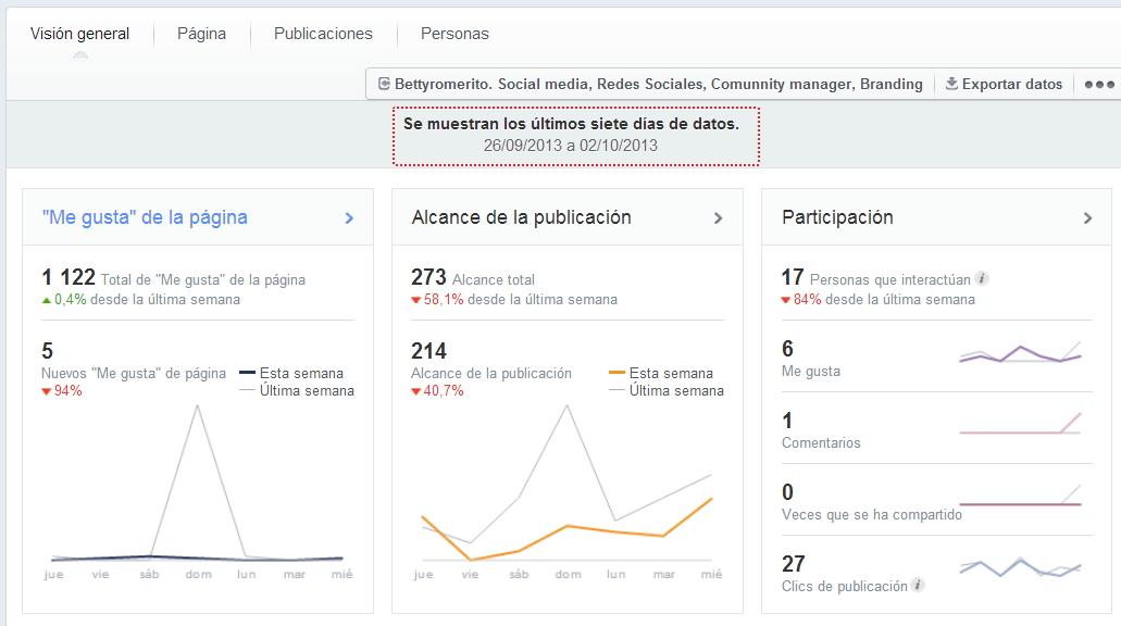 ¿Tu facebook se muere? Facebook estadísticas panel control