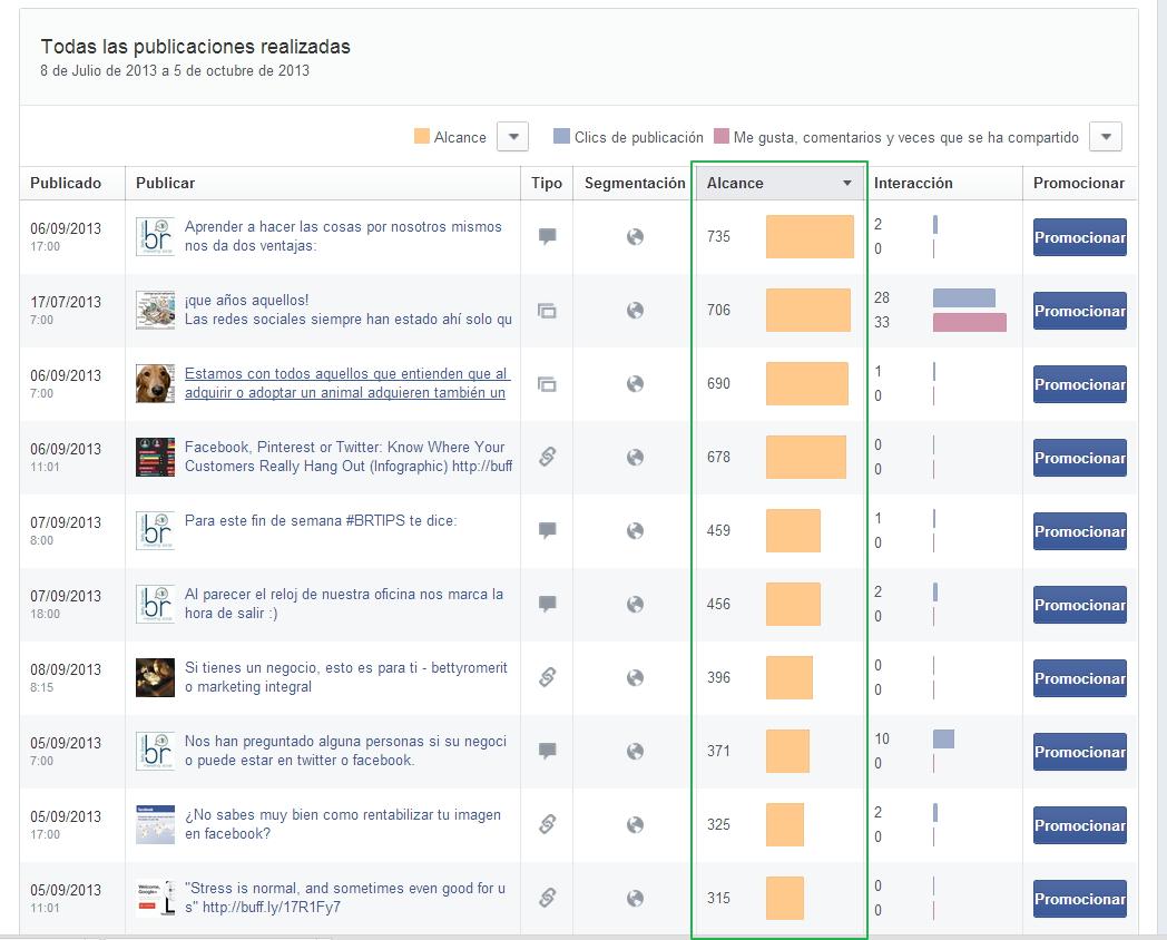 ¿Tu facebook se muere? Facebook estadísticas alcance ordenado