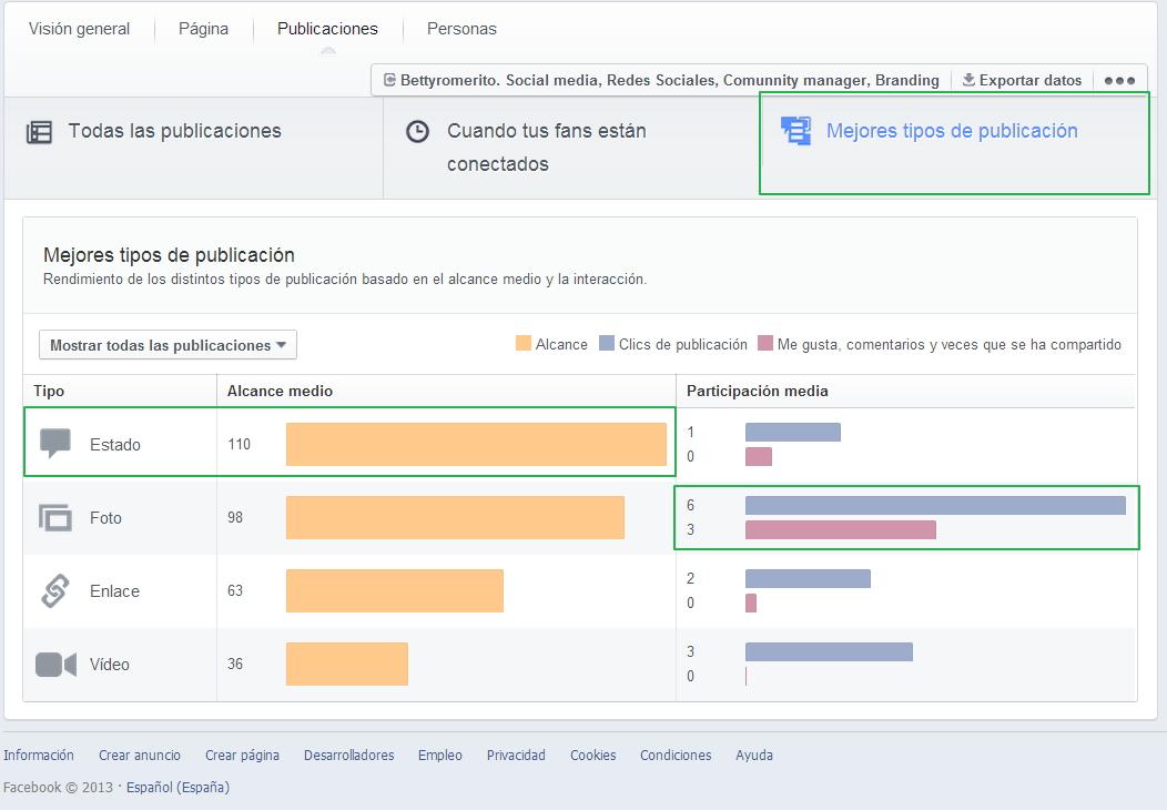 ¿Tu facebook se muere? Facebook estadísticas tipos pulicaciones