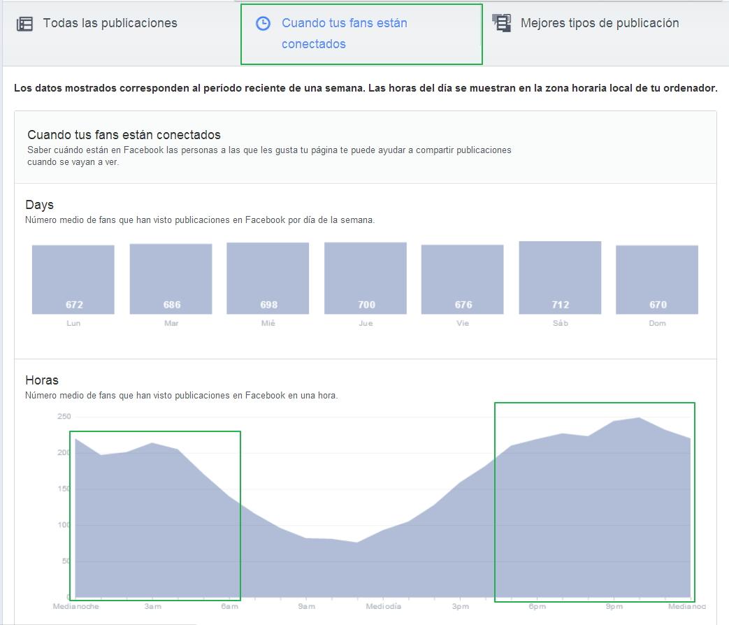 ¿Tu facebook se muere? Facebook estadísticas fans conectados