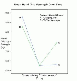 Recuperación del antebrazo escalando Recuperación del antebrazo escalando