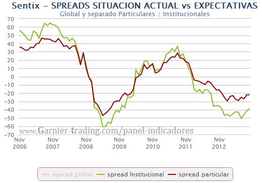 SENTIX CONFIANZA ZONA EURO: Se mantiene el llamativo gap entre expectativas y Sit. Actual. Reflexiones y conclusión