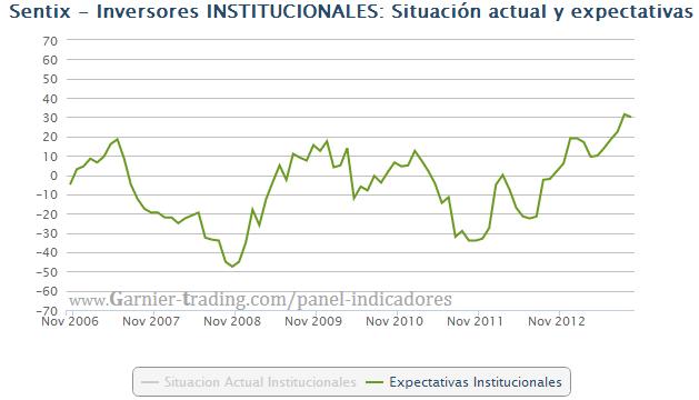 SENTIX CONFIANZA ZONA EURO: Se mantiene el llamativo gap entre expectativas y Sit. Actual. Reflexiones y conclusión