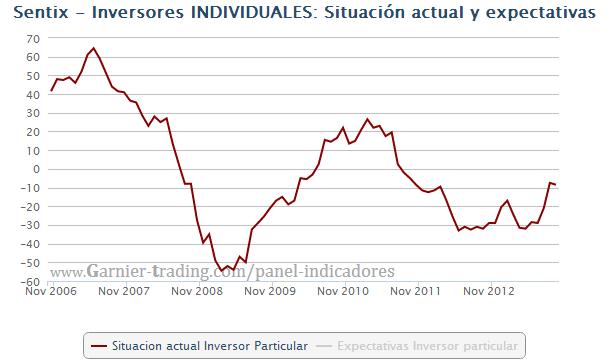 SENTIX CONFIANZA ZONA EURO: Se mantiene el llamativo gap entre expectativas y Sit. Actual. Reflexiones y conclusión