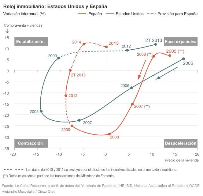 La caída de precios de la vivienda tocará fondo en 2015