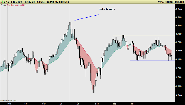 FTSE100: Otro apoyo intradía en los 6.400 puntos. Otra batalla ganada... pero la guerra sigue FTSE100: Otro apoyo intradía en los 6.400 puntos. Otra batalla ganada... pero la guerra sigue