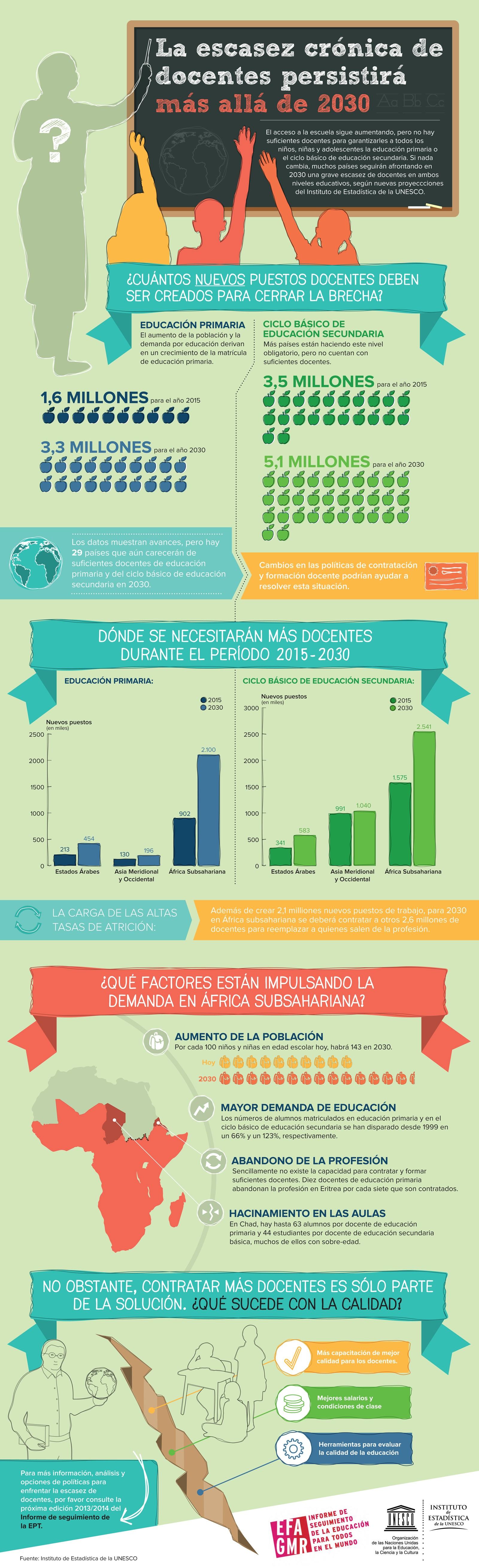 Escasez crónica de docentes #Infografía #Mundo #Educación Escasez crónica de docentes #Infografía #Mundo #Educación