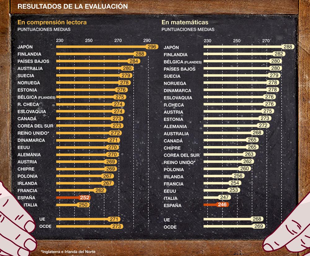 COMPRENSIÓN LECTORA Y MATEMÁTICAS EN LA OCDE PARA LA POBLACIÓN ENTRE 16 Y 65 AÑOS COMPRENSIÓN LECTORA Y MATEMÁTICAS EN LA OCDE PARA LA POBLACIÓN ENTRE 16 Y 65 AÑOS