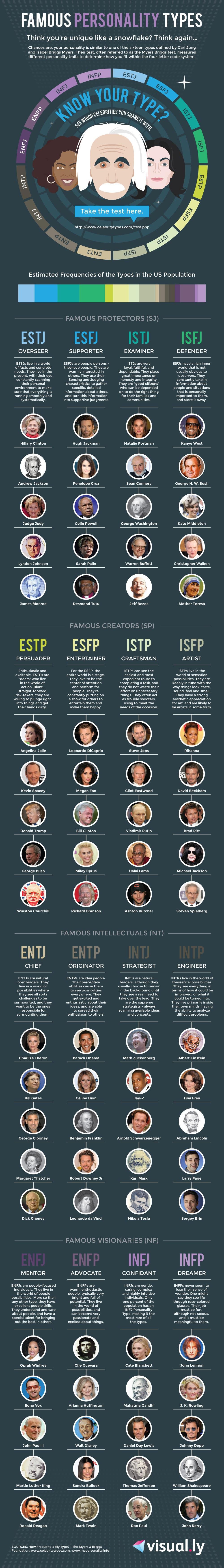 Tipo de personalidad de famosos #Infografía #Internet #Famosos #Humano Tipo de personalidad de famosos #Infografía #Internet #Famosos #Humano