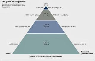 Pirámide de reparto de la riqueza a nivel global 