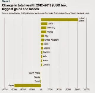 Países que más se han enriquecido en 2013