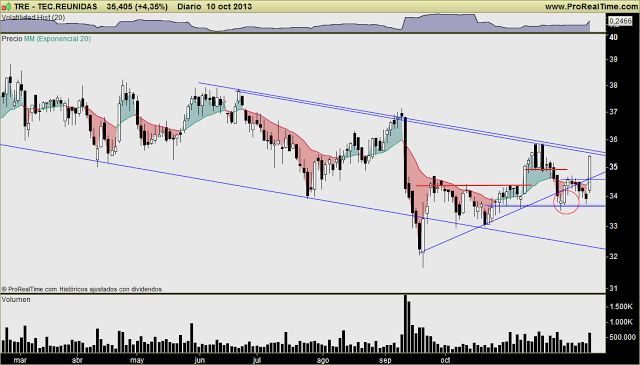 TECNICAS REUNIDAS: No me lo esperaba, igual que el resto del mercado. TECNICAS REUNIDAS: No me lo esperaba, igual que el resto del mercado.