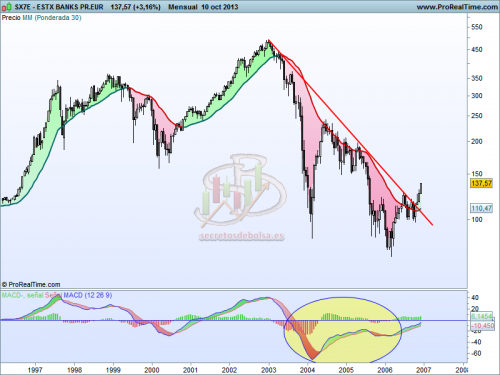 Comienza la carrera alcista en el sector bancario europeo Análisis técnico del sector bancario europeo mensual a 11 de octubre de 2013