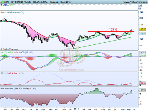 Comienza la carrera alcista en el sector bancario europeo Análisis técnico del sector bancario europeo a 11 de octubre de 2013