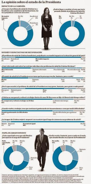 Según una encuesta de Poliarquía se comprobó que la idea de Cristina de enfermarse a propósito no surgió efecto, aparte demostraron que el 38% dice que Boudou es prácticamente un imbécil. Sumale lo de Cabandié Según una encuesta de Poliarquía se comprobó que la idea de Cristina de enfermarse a propósito no surgió efecto, aparte demostraron que el 38% dice que Boudou es prácticamente un imbécil. Sumale lo de Cabandié