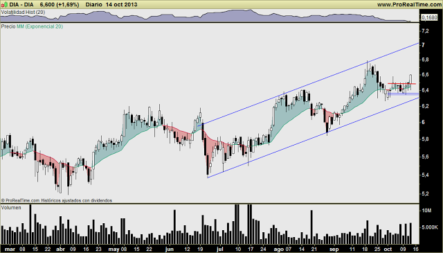 DIA: Confirmando lo que dije ayer, hoy es el 2º mejor valor Ibex. Buen aspecto tras romper resist CP al alza DIA: Confirmando lo que dije ayer, hoy es el 2º mejor valor Ibex. Buen aspecto tras romper resist CP al alza