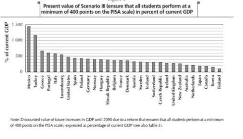 México es el país de la OCDE que tendría mayor crecimiento económico a partir de una reforma educativa que mejore la calidad de la educación