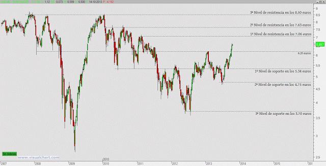 Análisis Banco Santander de medio y corto plazo