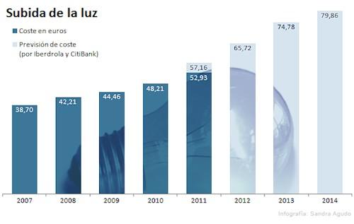 SUBE LA LUZ Subida-tarifa