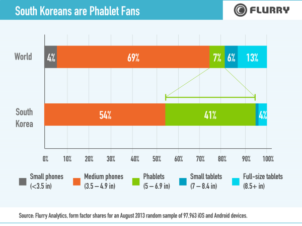 El phablet es un éxito en Corea del Sur, pero va lento en el resto del mundo South-Korea-mobile-market-saturation
