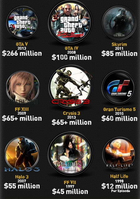 Videojuegos más caros de la historia