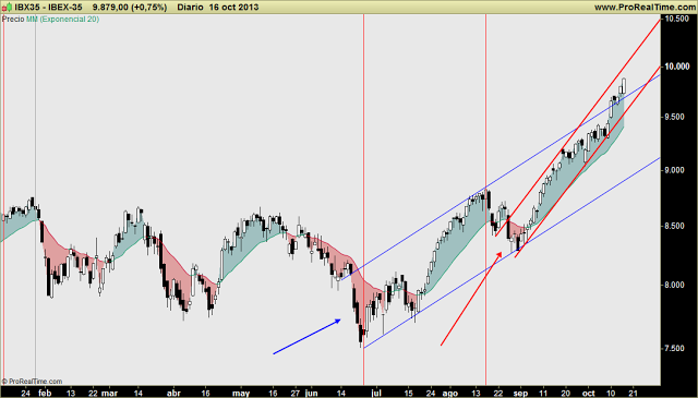 IBEX: Subida libre, nuevo canal de aceleración alcista, del 5 al 10% mensual. Amplitud de mercado hoy IBEX: Subida libre, nuevo canal de aceleración alcista, del 5 al 10% mensual. Amplitud de mercado hoy
