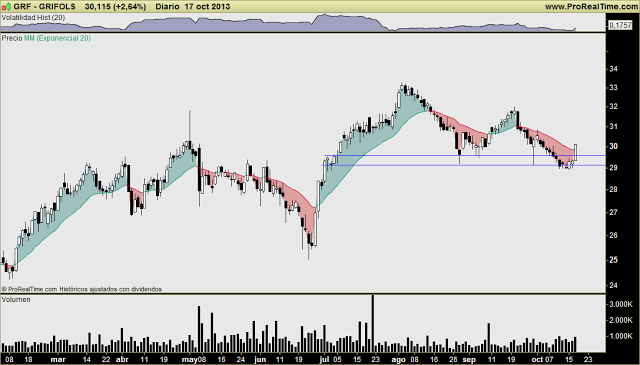 GRIFOLS: Otra vez haciendo de las suyas, quizá el valor menos correlacionado con Ibex. Cruce alcista MME GRIFOLS: Otra vez haciendo de las suyas, quizá el valor menos correlacionado con Ibex. Cruce alcista MME