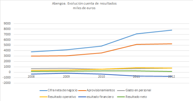 Abengoa. Evolución Cuenta de Resultados Evolución abengoa. Ventas Energía