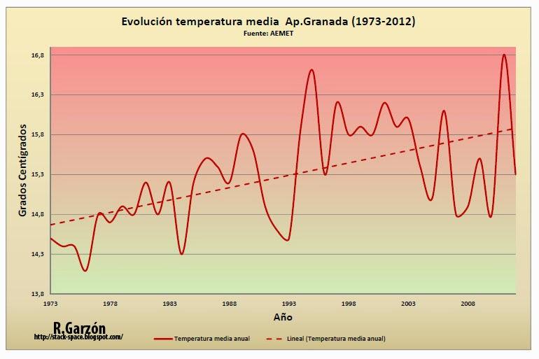 Evolución climática Granada 1900-2013