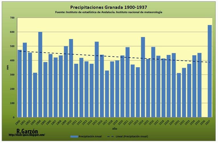 Evolución climática Granada 1900-2013