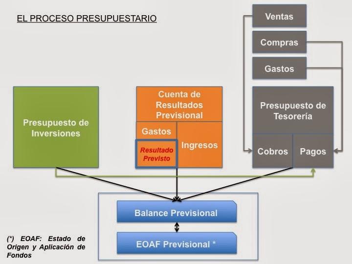 Ocho problemas habituales en los presupuestos de la PYME Ocho problemas habituales en los presupuestos de la PYME