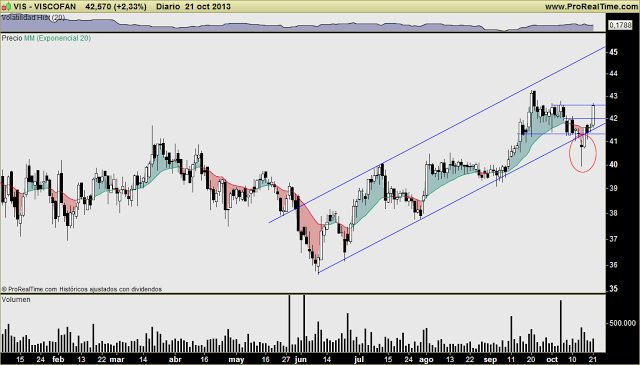 VISCOFAN: confirmando la reacción alcista. Pero en mi opinión, es sólo un