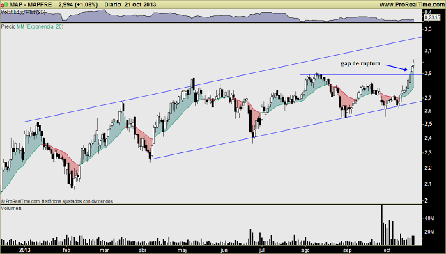 MAPFRE: Nada que objetar. Alcista, con soporte clave (gap alcista de ruptura) en 2,89€ MAPFRE: Nada que objetar. Alcista, con soporte clave (gap alcista de ruptura) en 2,89€