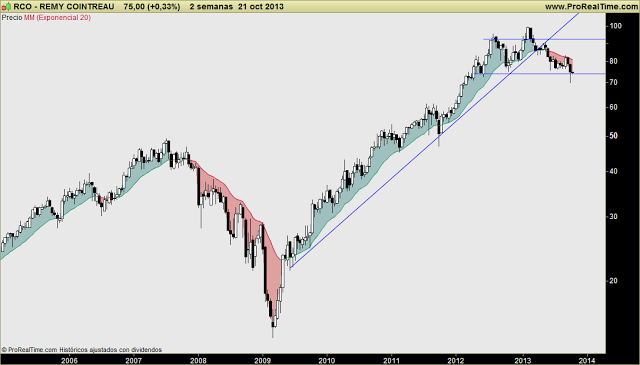 REMY COINTREAU: De los mejores en 2012, de los peores en 2013. ¿Momento de equilibrar la balanza? REMY COINTREAU: De los mejores en 2012, de los peores en 2013. ¿Momento de equilibrar la balanza?
