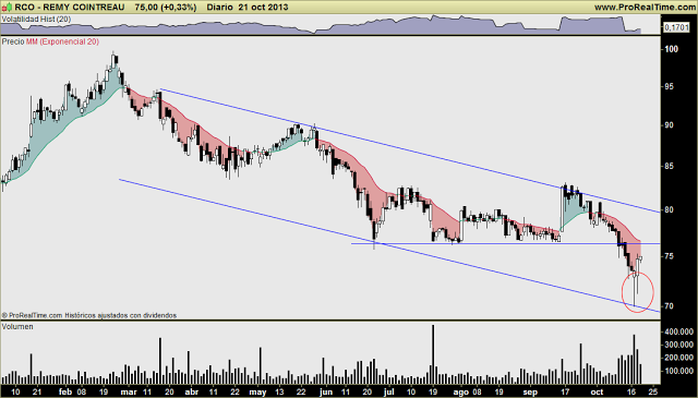 REMY COINTREAU: De los mejores en 2012, de los peores en 2013. ¿Momento de equilibrar la balanza? REMY COINTREAU: De los mejores en 2012, de los peores en 2013. ¿Momento de equilibrar la balanza?