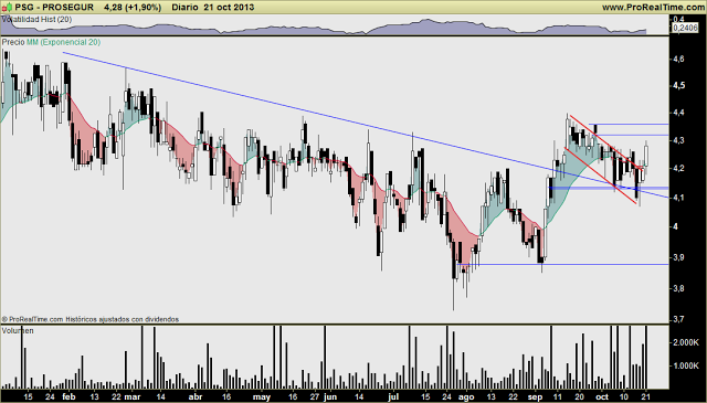 PROSEGUR y DURO FELGUERA: Timing de compra favorable. Con figura de Fallo & Giro en PSG. PROSEGUR y DURO FELGUERA: Timing de compra favorable. Con figura de Fallo & Giro en PSG.