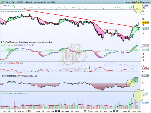 Análisis técnico de FCC en gráfico semanal a 22 de octubre de 2013